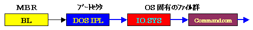 MS-DOSAWindows95/98Ȃǂ̃V[PX